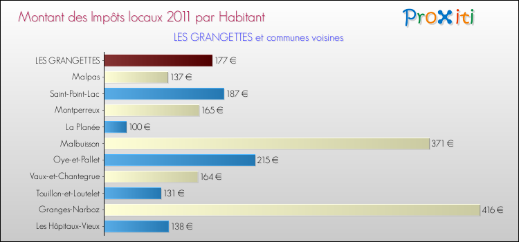 Montant des impôts locaux par Habitant pour LES GRANGETTES et les communes proches Comparaison des impôts locaux par habitant pour LES GRANGETTES et les communes voisines