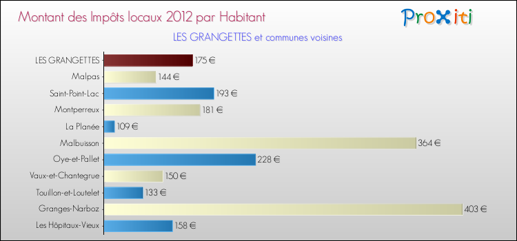 Montant des impôts locaux par Habitant pour LES GRANGETTES et les communes proches Comparaison des impôts locaux par habitant pour LES GRANGETTES et les communes voisines