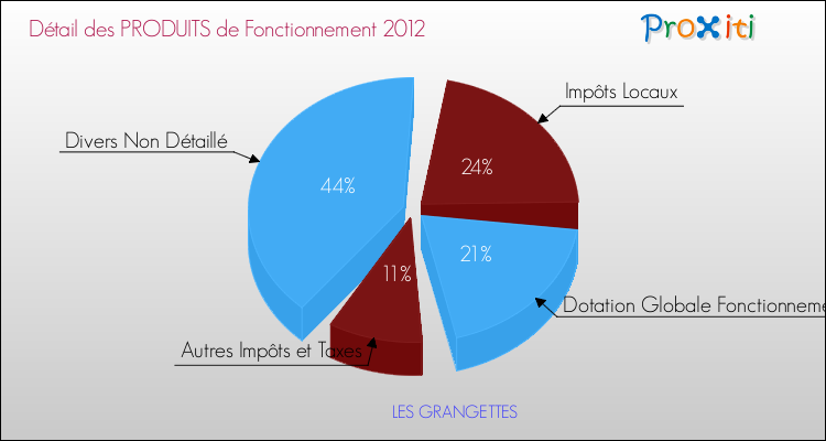Décomposition du Budget de Fonctionnement 2012 de la commune de LES GRANGETTES Budget de Fonctionnement 2012 pour la commune de LES GRANGETTES