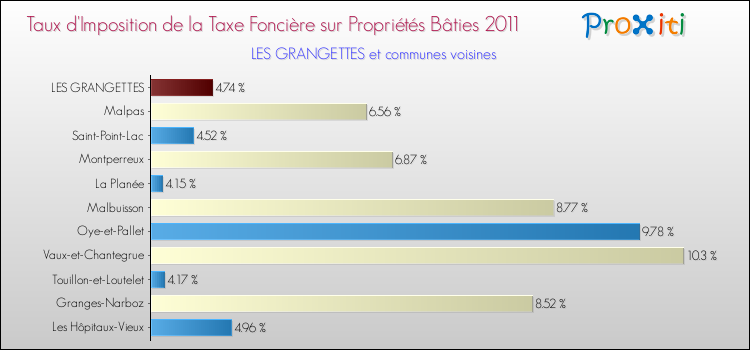 Taux d'imposition de la taxe foncière sur le bati 2011 pour LES GRANGETTES et les communes proches Comparaison des taux d'imposition de la taxe foncière sur le bati 2011 pour LES GRANGETTES et les communes voisines