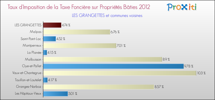 Taux d'imposition de la taxe foncière sur le bati 2012 pour LES GRANGETTES et les communes proches Comparaison des taux d'imposition de la taxe foncière sur le bati 2012 pour LES GRANGETTES et les communes voisines