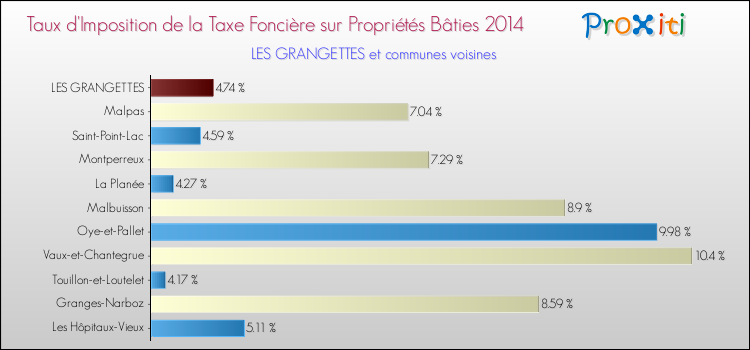 Taux d'imposition de la taxe foncière sur le bati 2014 pour LES GRANGETTES et les communes proches Comparaison des taux d'imposition de la taxe foncière sur le bati 2014 pour LES GRANGETTES et les communes voisines
