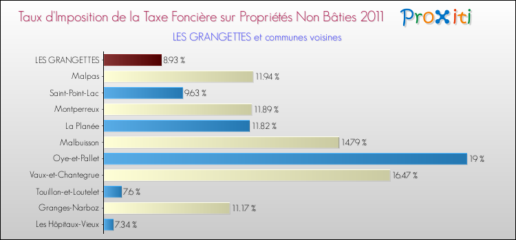Taux d'imposition de la taxe foncière sur les immeubles et terrains non batis 2011 pour LES GRANGETTES et les communes proches Comparaison des taux d'imposition de la taxe foncière sur les immeubles et terrains non batis 2011 pour LES GRANGETTES et les communes voisines