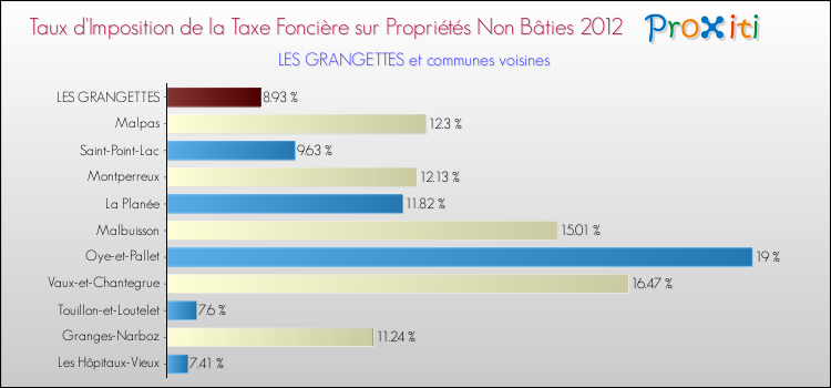 Taux d'imposition de la taxe foncière sur les immeubles et terrains non batis 2012 pour LES GRANGETTES et les communes proches Comparaison des taux d'imposition de la taxe foncière sur les immeubles et terrains non batis 2012 pour LES GRANGETTES et les communes voisines