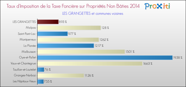Taux d'imposition de la taxe foncière sur les immeubles et terrains non batis 2014 pour LES GRANGETTES et les communes proches Comparaison des taux d'imposition de la taxe foncière sur les immeubles et terrains non batis 2014 pour LES GRANGETTES et les communes voisines