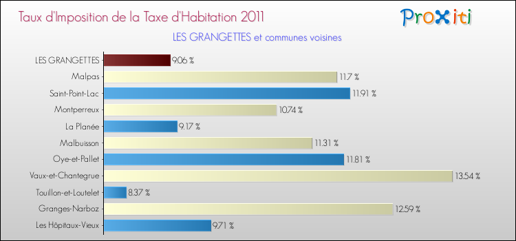 Taux d'imposition de la taxe d'habitation 2011 pour LES GRANGETTES et les communes proches Comparaison des taux d'imposition de la taxe d'habitation 2011 pour LES GRANGETTES et les communes voisines