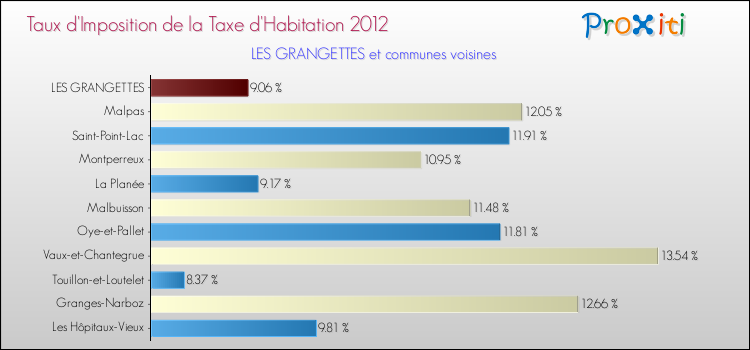 Taux d'imposition de la taxe d'habitation 2012 pour LES GRANGETTES et les communes proches Comparaison des taux d'imposition de la taxe d'habitation 2012 pour LES GRANGETTES et les communes voisines