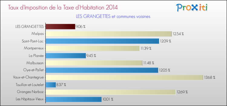 Taux d'imposition de la taxe d'habitation 2014 pour LES GRANGETTES et les communes proches Comparaison des taux d'imposition de la taxe d'habitation 2014 pour LES GRANGETTES et les communes voisines