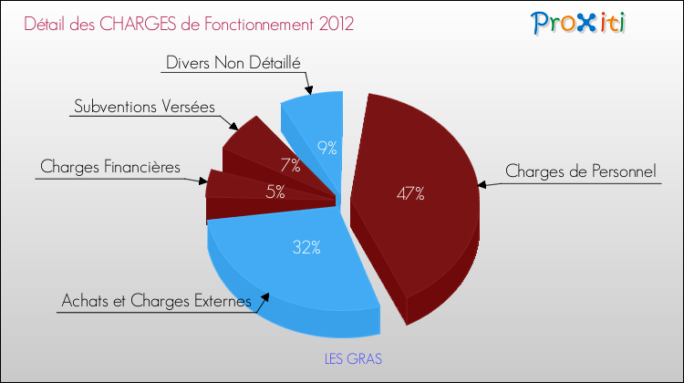 Décomposition des Charges de Fonctionnement 2012 de la commune de LES GRAS Charges de Fonctionnement 2012 pour la commune de LES GRAS