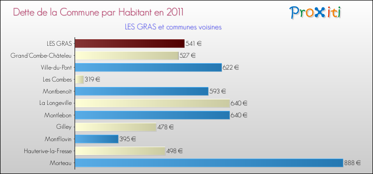 Dette par habitant de la commune en 2011 pour LES GRAS et les communes proches Comparaison de la dette par habitant de la commune en 2011 pour LES GRAS et les communes voisines