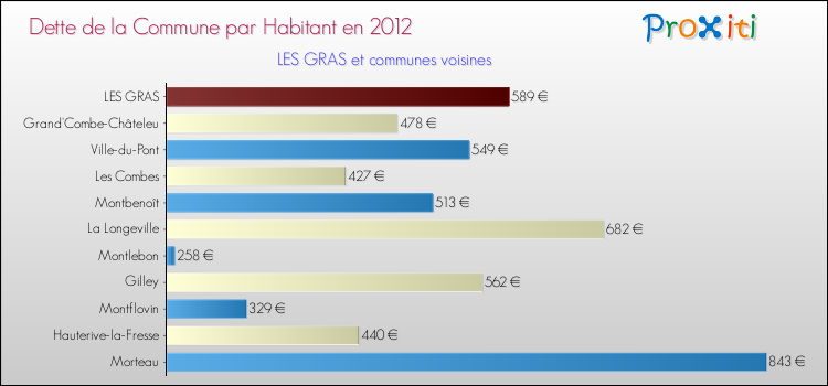 Dette par habitant de la commune en 2012 pour LES GRAS et les communes proches Comparaison de la dette par habitant de la commune en 2012 pour LES GRAS et les communes voisines