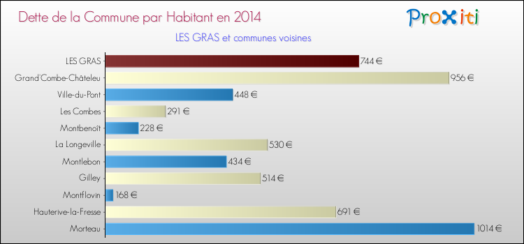 Dette par habitant de la commune en 2014 pour LES GRAS et les communes proches Comparaison de la dette par habitant de la commune en 2014 pour LES GRAS et les communes voisines