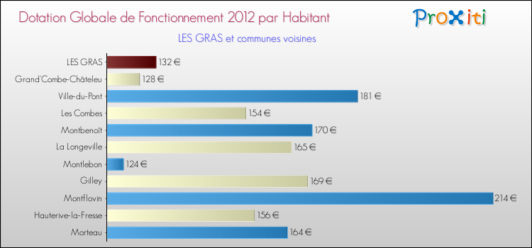 Montant des dotations globales de fonctionnement DGF par Habitant pour LES GRAS et les communes proches Comparaison des des dotations globales de fonctionnement DGF par habitant pour LES GRAS et les communes voisines