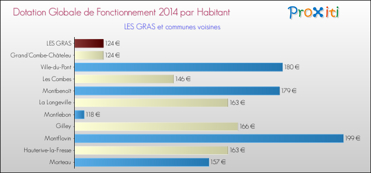 Montant des dotations globales de fonctionnement DGF par Habitant pour LES GRAS et les communes proches en 2014. Comparaison des des dotations globales de fonctionnement DGF par habitant pour LES GRAS et les communes voisines en 2014.