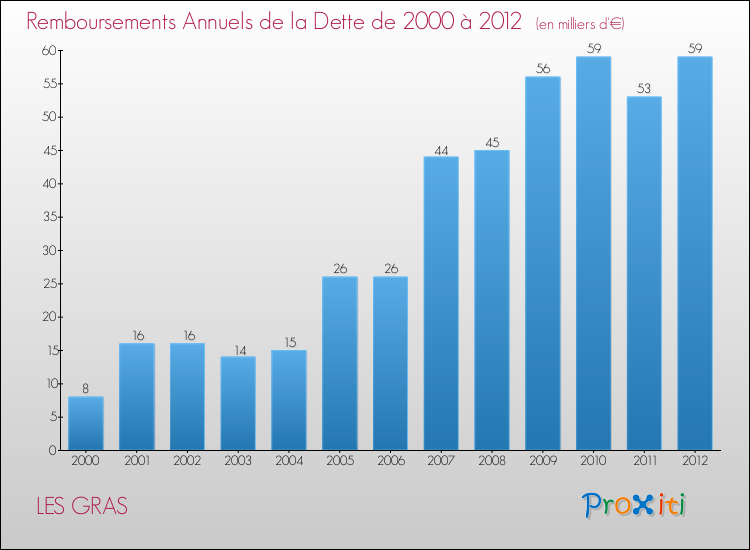 Evolution de l'annuité de la dette pour la commune de LES GRAS de 2000 à 2012 Annuités de la dette pour LES GRAS de 2000 à 2012