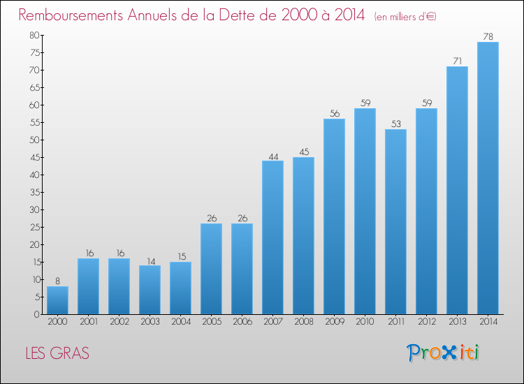 Evolution de l'annuité de la dette pour la commune de LES GRAS de 2000 à 2014 Annuités de la dette pour LES GRAS de 2000 à 2014