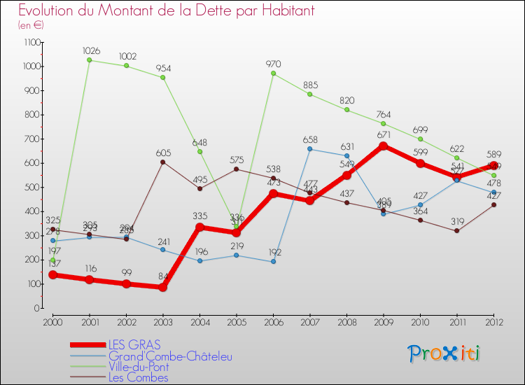 Evolution de la dette par habitant pour la commune de LES GRAS et les communes proches de 2000 à 2012 Comparaison de la dette par habitant pour LES GRAS et les communes voisines de 2000 à 2012