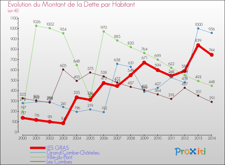 Evolution de la dette par habitant pour la commune de LES GRAS et les communes proches de 2000 à 2014 Comparaison de la dette par habitant pour LES GRAS et les communes voisines de 2000 à 2014