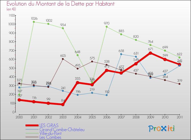 Evolution de la dette par habitant pour la commune de LES GRAS et les communes proches Comparaison de la dette par habitant pour LES GRAS et les communes voisines