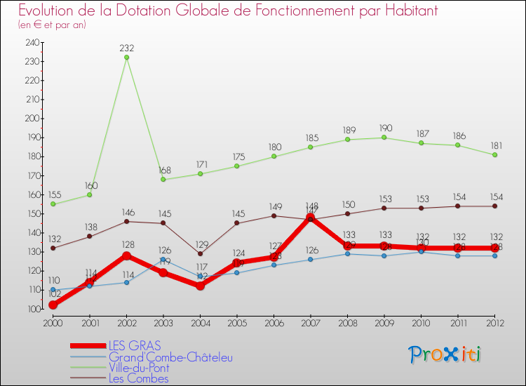 Evolution et montant de la dotation globale de fonctionnement par Habitant pour LES GRAS et les communes proches Comparaison des dotations globales de fonctionnement par habitant pour LES GRAS et les communes voisines