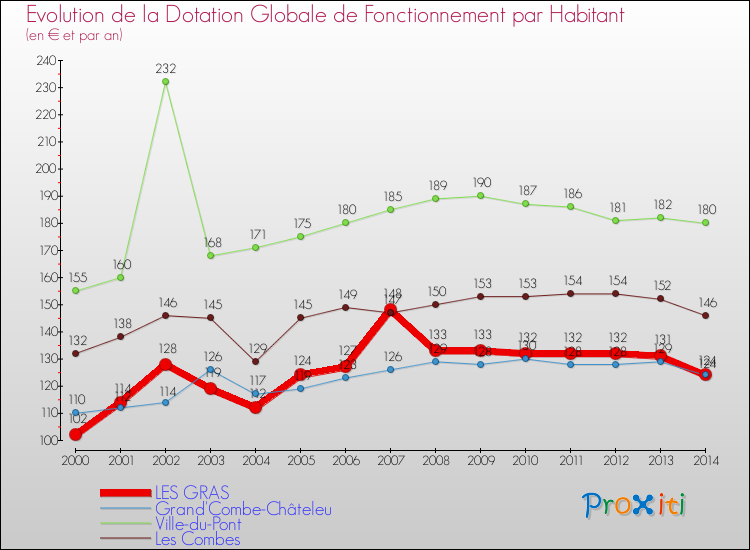 Evolution et montant de la dotation globale de fonctionnement par Habitant pour LES GRAS et les communes proches de 2000 à 2014. Comparaison des dotations globales de fonctionnement par habitant pour LES GRAS et les communes voisines de 2000 à 2014.