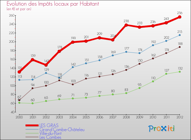 Evolution et montant des impôts locaux par Habitant pour LES GRAS et les communes proches Comparaison des impôts locaux par habitant pour LES GRAS et les communes voisines