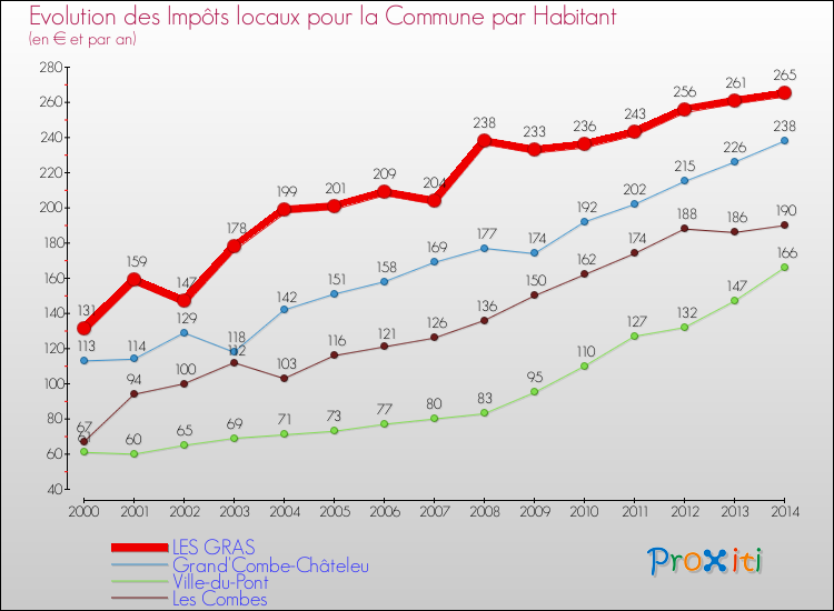 Evolution et montant des impôts locaux par Habitant pour LES GRAS et les communes proches de 2000 à 2014 Comparaison des impôts locaux par habitant pour LES GRAS et les communes voisines de 2000 à 2014