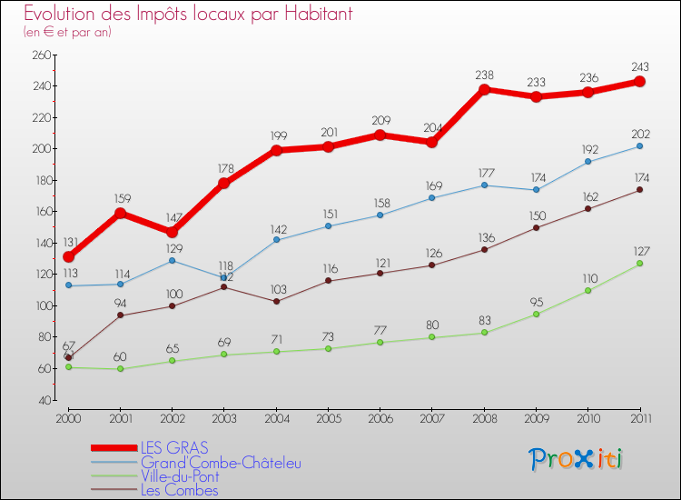 Evolution et montant des impôts locaux par Habitant pour LES GRAS et les communes proches Comparaison des impôts locaux par habitant pour LES GRAS et les communes voisines