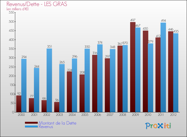 Evolution comparée de la dette et des revenus pour la commune de LES GRAS de 2000 à 2012 Comparaison de la dette et des revenus pour LES GRAS de 2000 à 2012