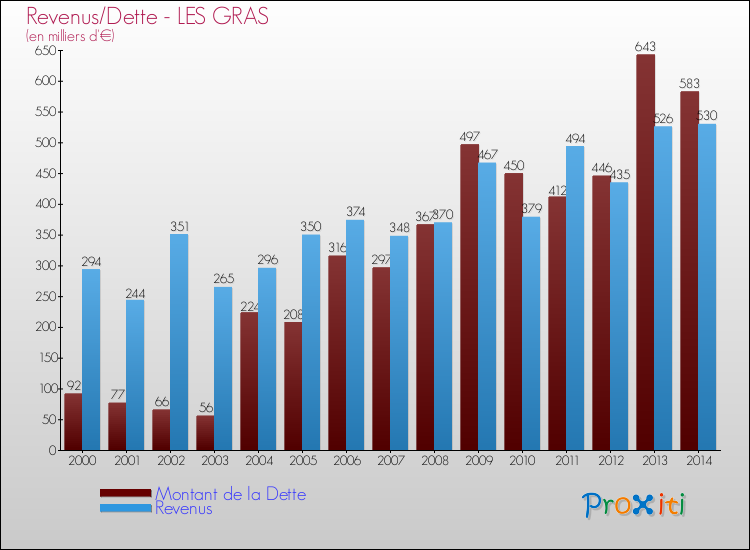 Evolution comparée de la dette et des revenus pour la commune de LES GRAS de 2000 à 2014 Comparaison de la dette et des revenus pour LES GRAS de 2000 à 2014