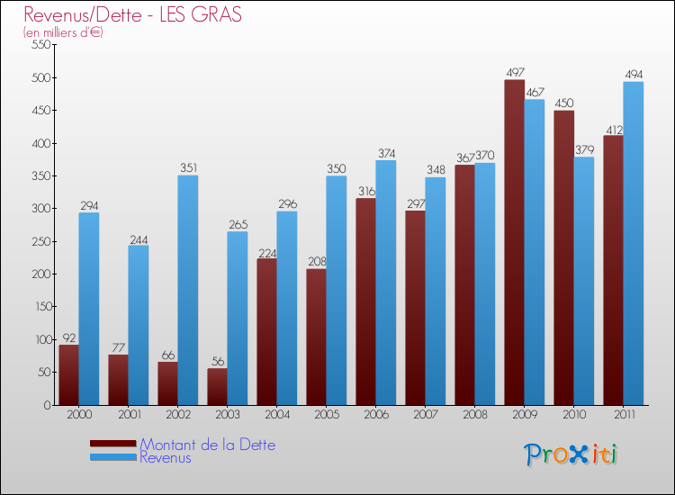 Evolution comparée de la dette et des revenus pour la commune de LES GRAS de 2000 à 2011 Comparaison de la dette et des revenus pour LES GRAS de 2000 à 2011