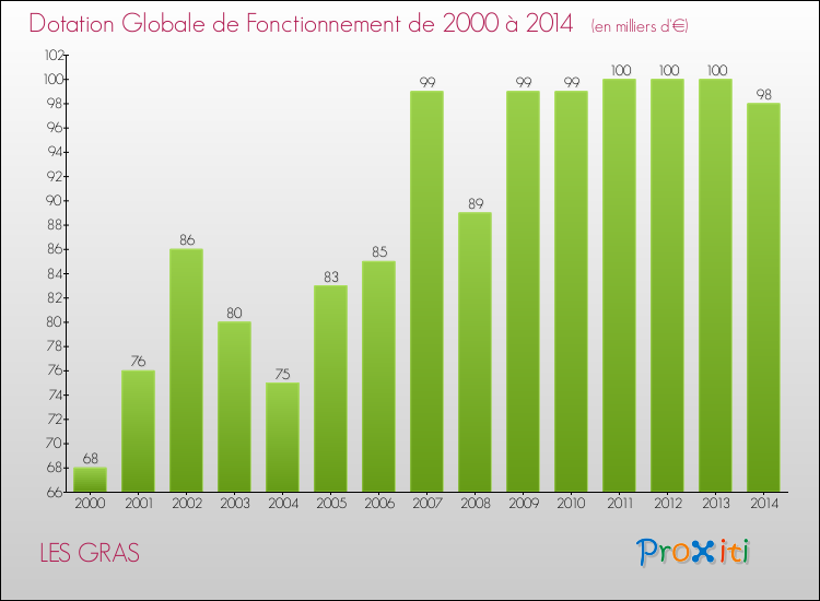 Evolution du montant de la Dotation Globale de Fonctionnement pour la commune de LES GRAS de 2000 à 2014 Evolution du montant de la Dotation Globale de Fonctionnement pour LES GRAS de 2000 à 2014