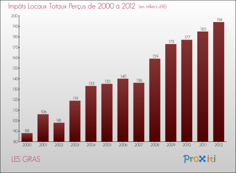 Evolution des Impôts Locaux pour la commune de LES GRAS de 2000 à 2012 Evolution des Impôts Locaux pour LES GRAS de 2000 à 2012