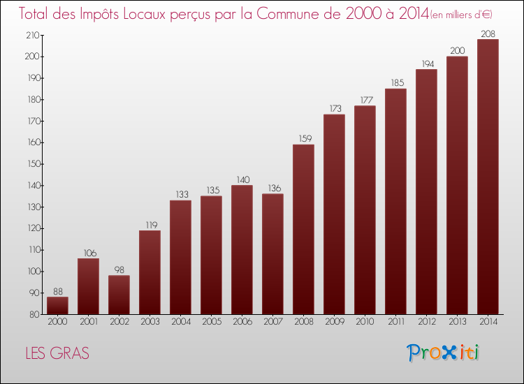 Evolution des Impôts Locaux pour la commune de LES GRAS de 2000 à 2014 Evolution des Impôts Locaux pour LES GRAS de 2000 à 2014