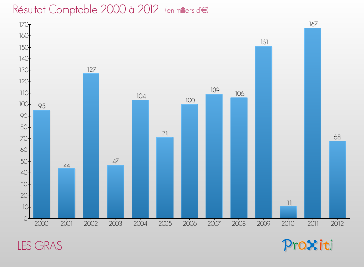 Evolution du résultat comptable pour la commune de LES GRAS de 2000 à 2012 Evolution du résultat comptable pour LES GRAS de 2000 à 2012