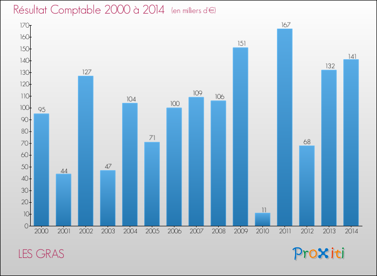 Evolution du résultat comptable pour la commune de LES GRAS de 2000 à 2014 Evolution du résultat comptable pour LES GRAS de 2000 à 2014