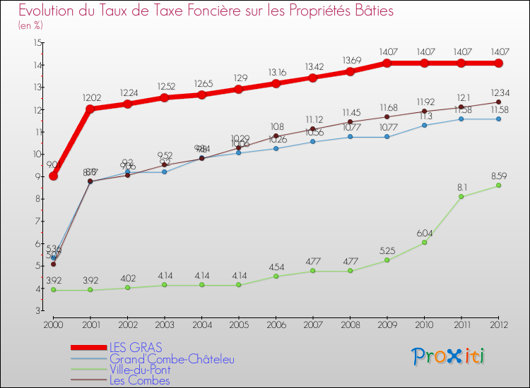 Evolution du taux de la taxe foncière sur le bati pour LES GRAS et les communes proches de 2000 à 2012 Comparaison des taux de taxe foncière sur le bati pour LES GRAS et les communes voisines de 2000 à 2012