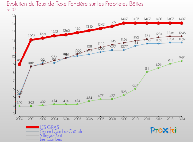 Evolution du taux de la taxe foncière sur le bati pour LES GRAS et les communes proches de 2000 à 2014 Comparaison des taux de taxe foncière sur le bati pour LES GRAS et les communes voisines de 2000 à 2014