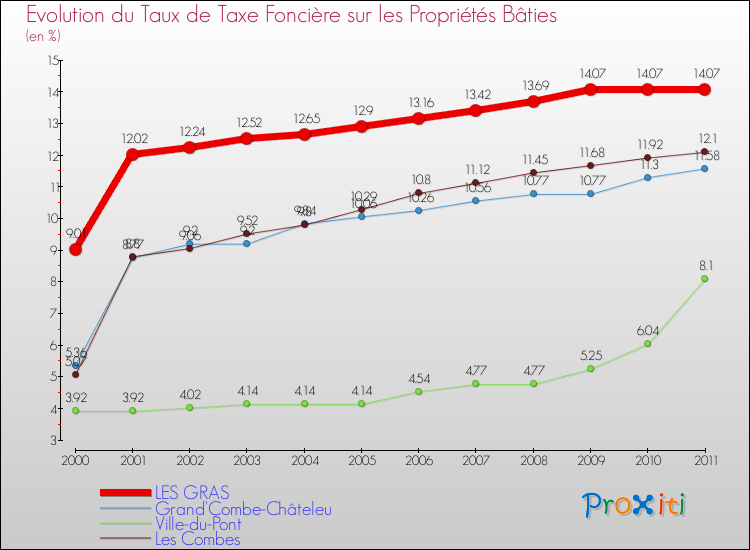 Evolution du taux de la taxe foncière sur le bati pour LES GRAS et les communes proches Comparaison des taux de taxe foncière sur le bati pour LES GRAS et les communes voisines