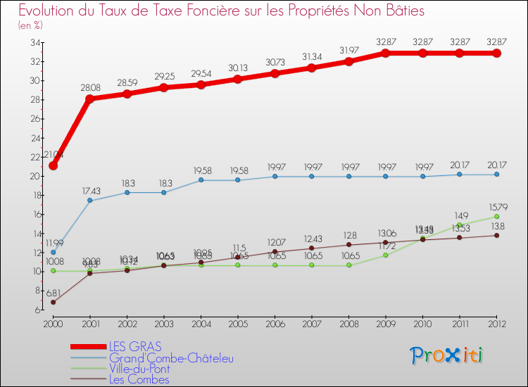 Evolution du taux de la taxe foncière sur les immeubles et terrains non batis pour LES GRAS et les communes proches de 2000 à 2012 Comparaison des taux de la taxe foncière sur les immeubles et terrains non batis pour LES GRAS et les communes voisines de 2000 à 2012