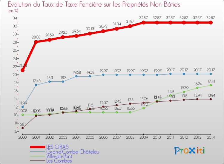 Evolution du taux de la taxe foncière sur les immeubles et terrains non batis pour LES GRAS et les communes proches de 2000 à 2014 Comparaison des taux de la taxe foncière sur les immeubles et terrains non batis pour LES GRAS et les communes voisines de 2000 à 2014