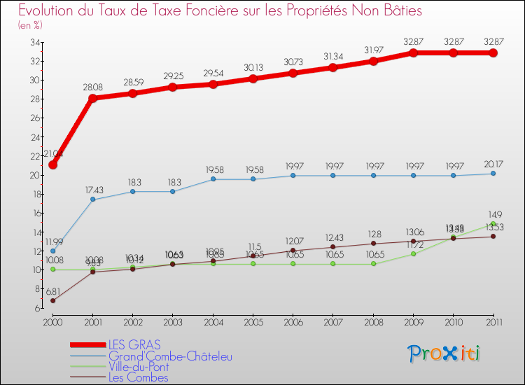 Evolution du taux de la taxe foncière sur les immeubles et terrains non batis pour LES GRAS et les communes proches Comparaison des taux de la taxe foncière sur les immeubles et terrains non batis pour LES GRAS et les communes voisines