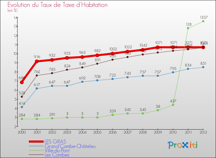 Evolution du taux de la taxe d'habitation pour LES GRAS et les communes proches Comparaison des taux de la taxe d'habitation pour LES GRAS et les communes voisines