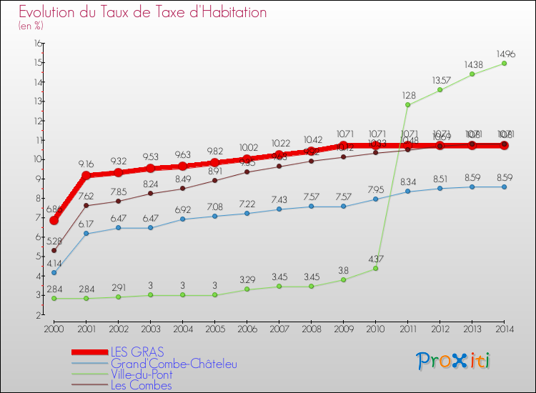 Evolution du taux de la taxe d'habitation pour LES GRAS et les communes proches de 2000 à 2014 Comparaison des taux de la taxe d'habitation pour LES GRAS et les communes voisines de 2000 à 2014