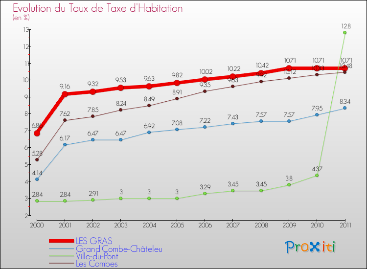 Evolution du taux de la taxe d'habitation pour LES GRAS et les communes proches Comparaison des taux de la taxe d'habitation pour LES GRAS et les communes voisines