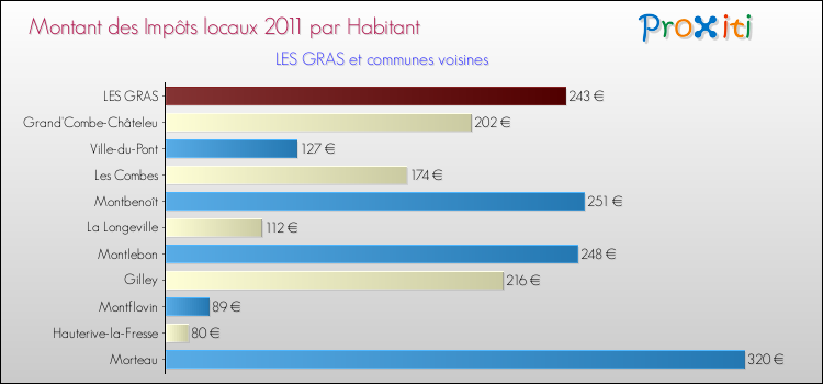 Montant des impôts locaux par Habitant pour LES GRAS et les communes proches Comparaison des impôts locaux par habitant pour LES GRAS et les communes voisines