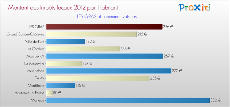Montant des impôts locaux par Habitant pour LES GRAS et les communes proches Comparaison des impôts locaux par habitant pour LES GRAS et les communes voisines