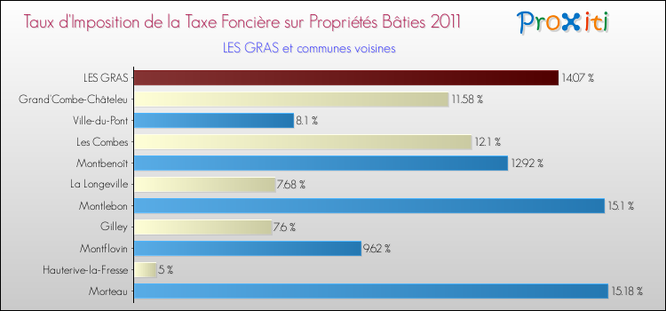 Taux d'imposition de la taxe foncière sur le bati 2011 pour LES GRAS et les communes proches Comparaison des taux d'imposition de la taxe foncière sur le bati 2011 pour LES GRAS et les communes voisines