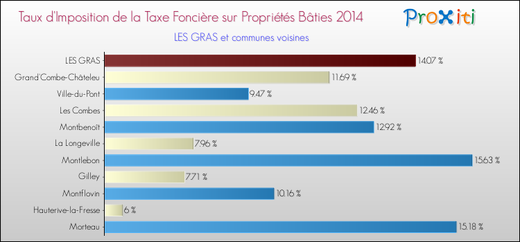 Taux d'imposition de la taxe foncière sur le bati 2014 pour LES GRAS et les communes proches Comparaison des taux d'imposition de la taxe foncière sur le bati 2014 pour LES GRAS et les communes voisines