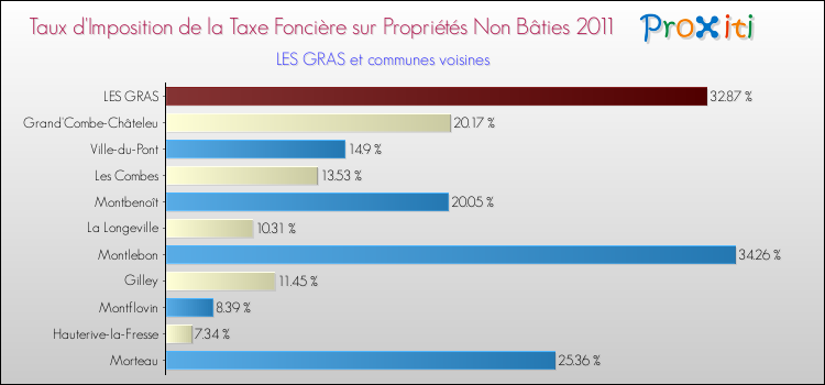 Taux d'imposition de la taxe foncière sur les immeubles et terrains non batis 2011 pour LES GRAS et les communes proches Comparaison des taux d'imposition de la taxe foncière sur les immeubles et terrains non batis 2011 pour LES GRAS et les communes voisines